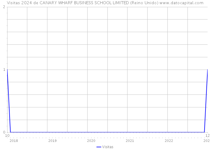 Visitas 2024 de CANARY WHARF BUSINESS SCHOOL LIMITED (Reino Unido) 