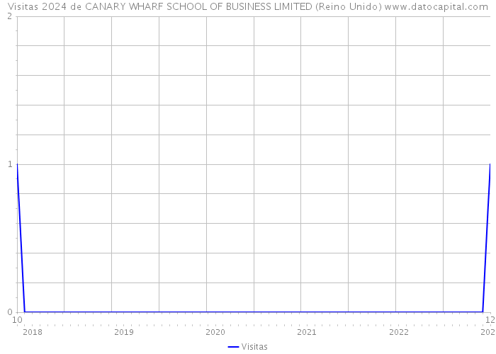 Visitas 2024 de CANARY WHARF SCHOOL OF BUSINESS LIMITED (Reino Unido) 