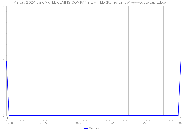 Visitas 2024 de CARTEL CLAIMS COMPANY LIMITED (Reino Unido) 