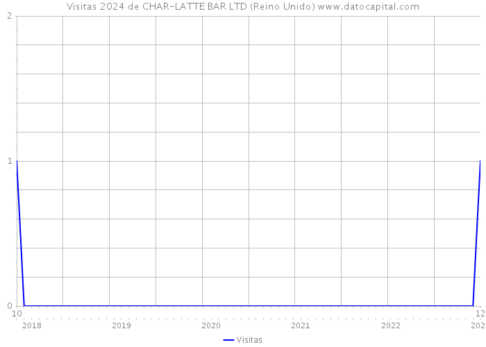 Visitas 2024 de CHAR-LATTE BAR LTD (Reino Unido) 