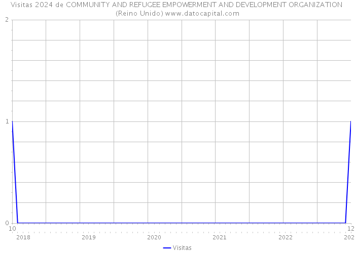 Visitas 2024 de COMMUNITY AND REFUGEE EMPOWERMENT AND DEVELOPMENT ORGANIZATION (Reino Unido) 