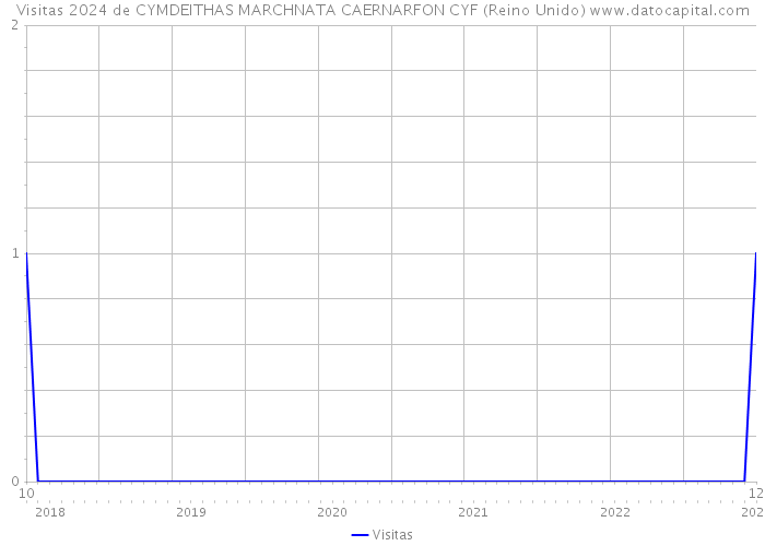 Visitas 2024 de CYMDEITHAS MARCHNATA CAERNARFON CYF (Reino Unido) 