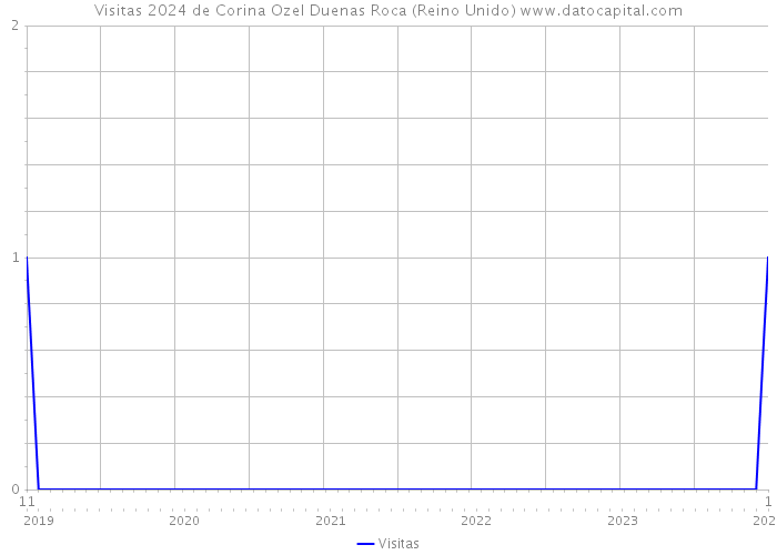 Visitas 2024 de Corina Ozel Duenas Roca (Reino Unido) 