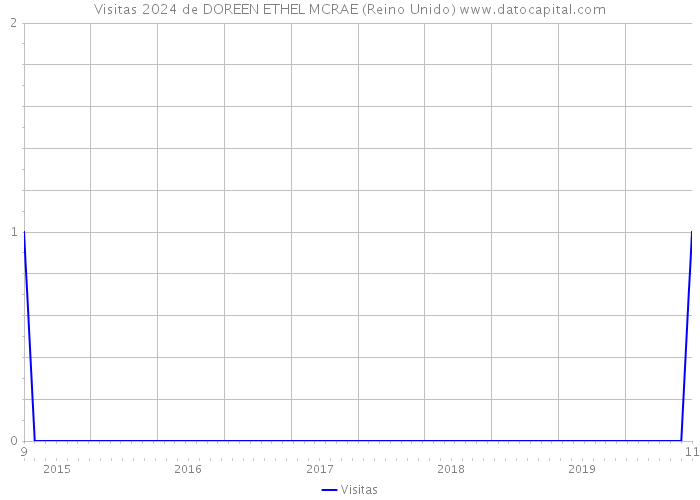 Visitas 2024 de DOREEN ETHEL MCRAE (Reino Unido) 