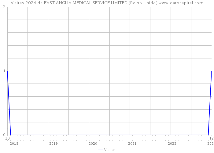 Visitas 2024 de EAST ANGLIA MEDICAL SERVICE LIMITED (Reino Unido) 