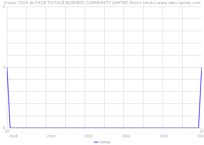 Visitas 2024 de FACE TO FACE BUSINESS COMMUNITY LIMITED (Reino Unido) 