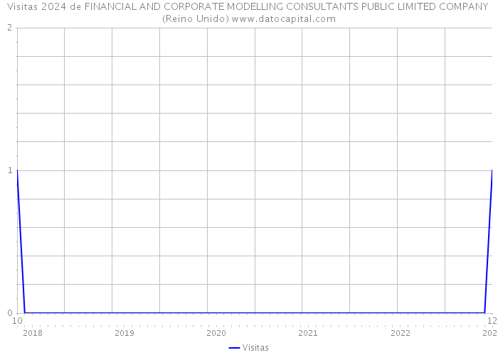 Visitas 2024 de FINANCIAL AND CORPORATE MODELLING CONSULTANTS PUBLIC LIMITED COMPANY (Reino Unido) 