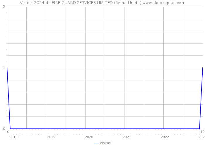 Visitas 2024 de FIRE GUARD SERVICES LIMITED (Reino Unido) 