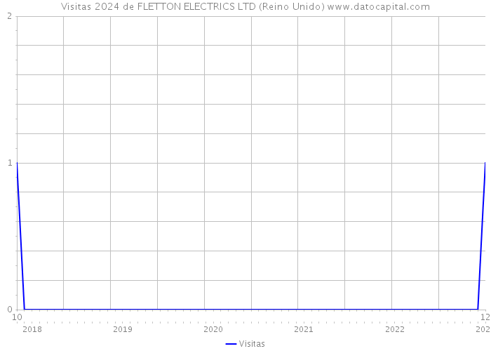 Visitas 2024 de FLETTON ELECTRICS LTD (Reino Unido) 
