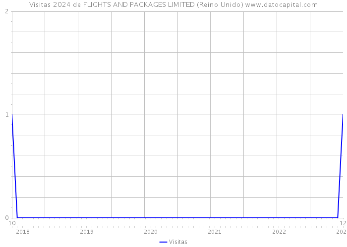 Visitas 2024 de FLIGHTS AND PACKAGES LIMITED (Reino Unido) 