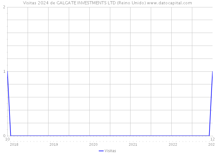 Visitas 2024 de GALGATE INVESTMENTS LTD (Reino Unido) 