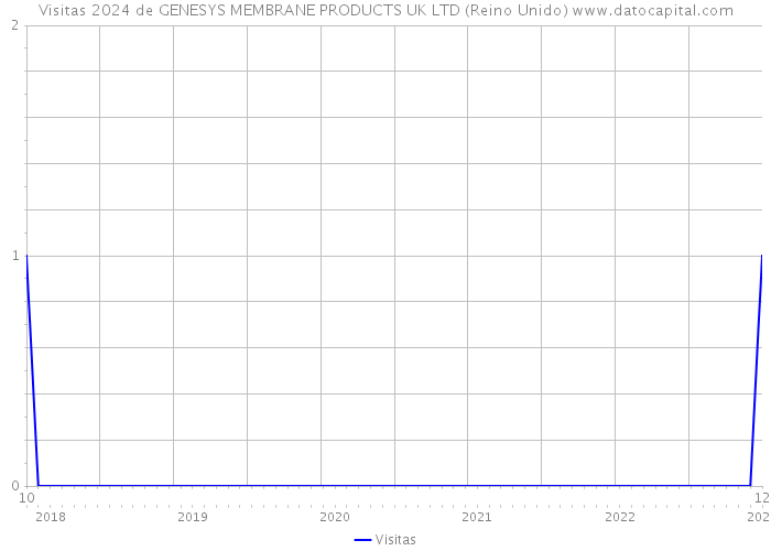 Visitas 2024 de GENESYS MEMBRANE PRODUCTS UK LTD (Reino Unido) 