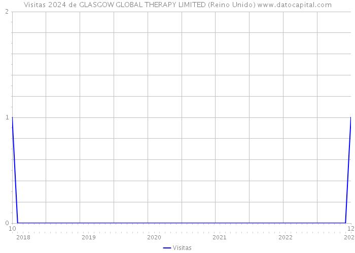 Visitas 2024 de GLASGOW GLOBAL THERAPY LIMITED (Reino Unido) 