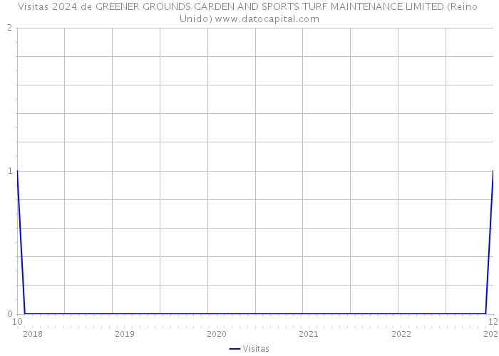 Visitas 2024 de GREENER GROUNDS GARDEN AND SPORTS TURF MAINTENANCE LIMITED (Reino Unido) 