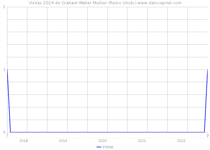 Visitas 2024 de Graham Walter Mullier (Reino Unido) 