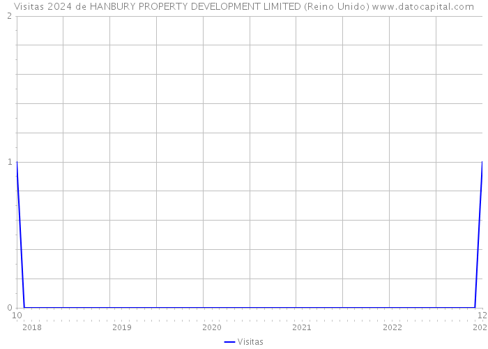 Visitas 2024 de HANBURY PROPERTY DEVELOPMENT LIMITED (Reino Unido) 