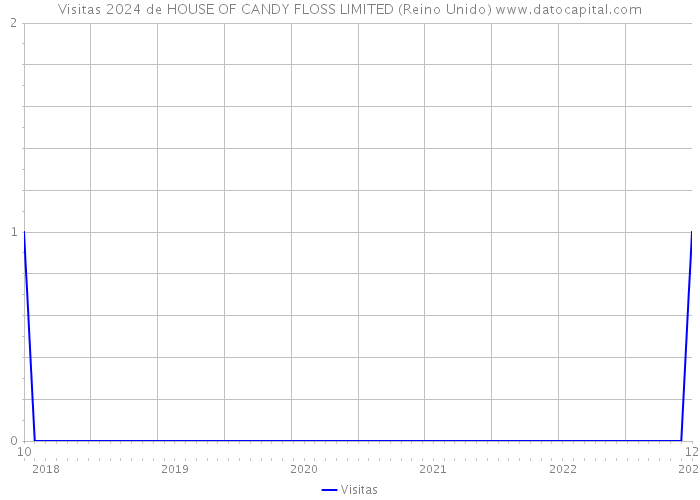 Visitas 2024 de HOUSE OF CANDY FLOSS LIMITED (Reino Unido) 