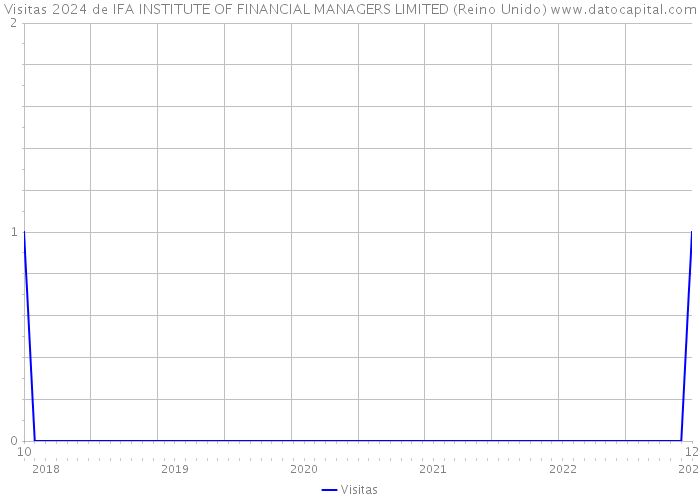 Visitas 2024 de IFA INSTITUTE OF FINANCIAL MANAGERS LIMITED (Reino Unido) 