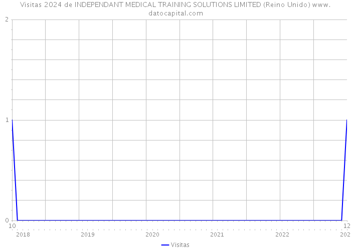 Visitas 2024 de INDEPENDANT MEDICAL TRAINING SOLUTIONS LIMITED (Reino Unido) 