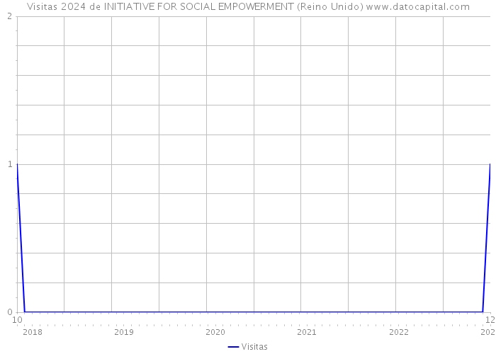 Visitas 2024 de INITIATIVE FOR SOCIAL EMPOWERMENT (Reino Unido) 