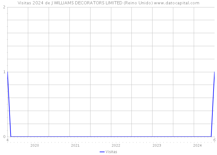 Visitas 2024 de J WILLIAMS DECORATORS LIMITED (Reino Unido) 