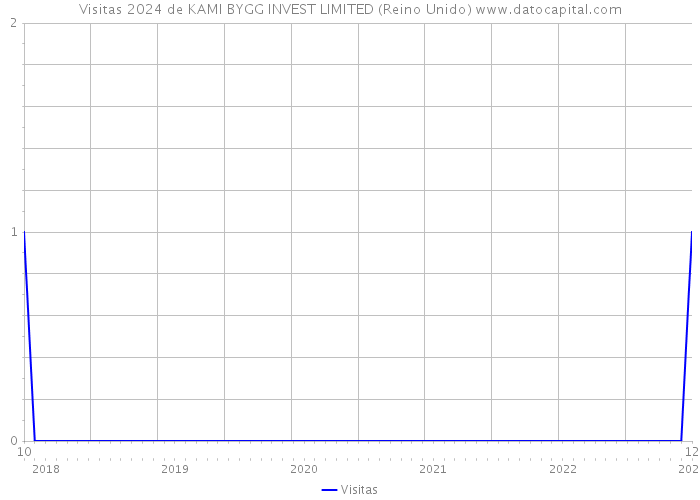 Visitas 2024 de KAMI BYGG INVEST LIMITED (Reino Unido) 
