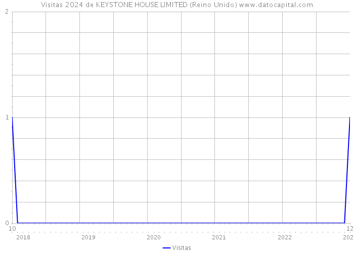 Visitas 2024 de KEYSTONE HOUSE LIMITED (Reino Unido) 