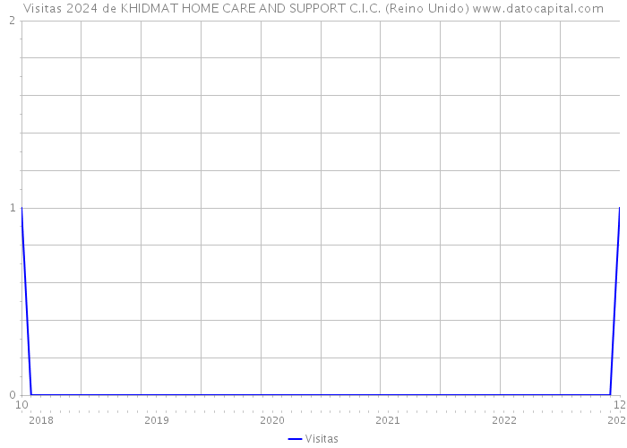 Visitas 2024 de KHIDMAT HOME CARE AND SUPPORT C.I.C. (Reino Unido) 
