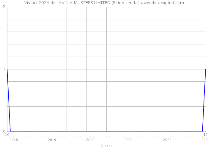 Visitas 2024 de LAVINIA MUSTERS LIMITED (Reino Unido) 