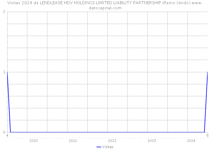 Visitas 2024 de LENDLEASE HDV HOLDINGS LIMITED LIABILITY PARTNERSHIP (Reino Unido) 