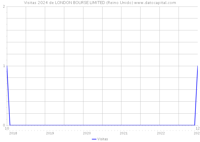 Visitas 2024 de LONDON BOURSE LIMITED (Reino Unido) 