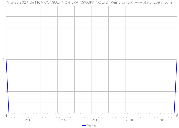 Visitas 2024 de MCA CONSULTING & BRAINSWORKING LTD (Reino Unido) 