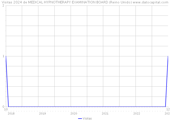 Visitas 2024 de MEDICAL HYPNOTHERAPY EXAMINATION BOARD (Reino Unido) 