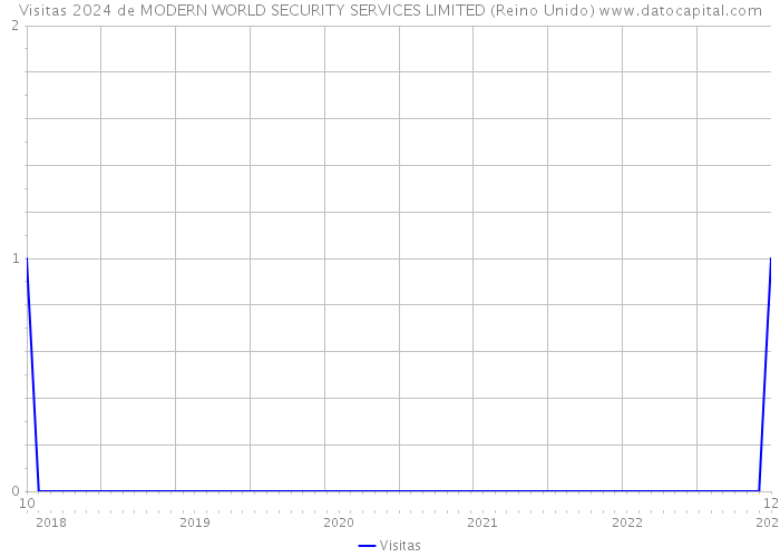 Visitas 2024 de MODERN WORLD SECURITY SERVICES LIMITED (Reino Unido) 