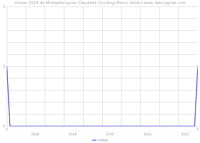 Visitas 2024 de Michaelle Lucier Claudette Gooding (Reino Unido) 