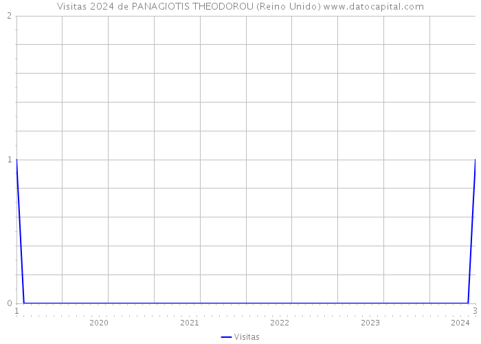 Visitas 2024 de PANAGIOTIS THEODOROU (Reino Unido) 
