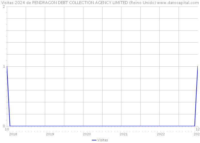 Visitas 2024 de PENDRAGON DEBT COLLECTION AGENCY LIMITED (Reino Unido) 