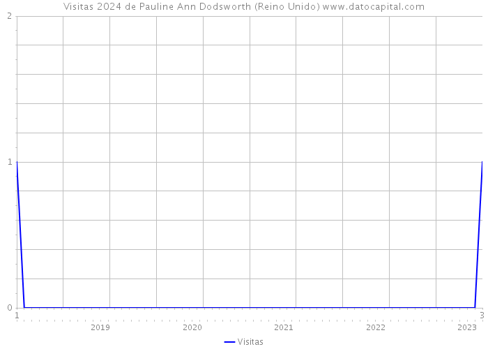 Visitas 2024 de Pauline Ann Dodsworth (Reino Unido) 