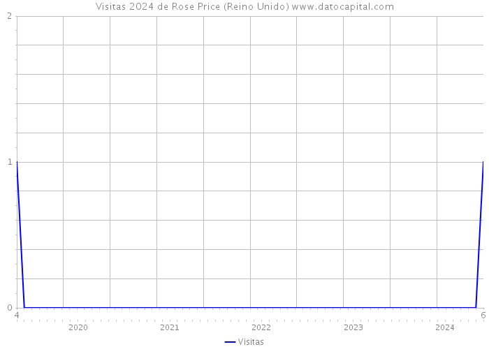 Visitas 2024 de Rose Price (Reino Unido) 