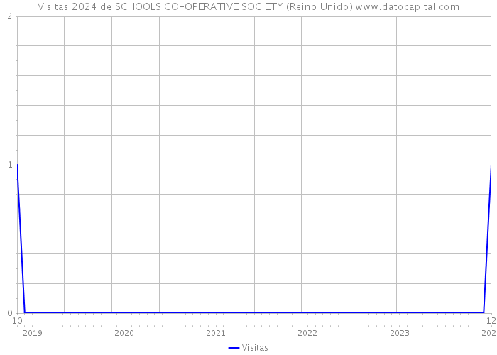 Visitas 2024 de SCHOOLS CO-OPERATIVE SOCIETY (Reino Unido) 