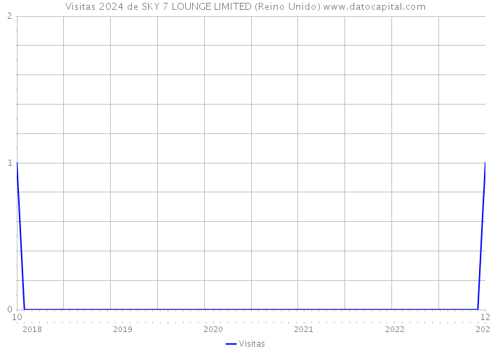 Visitas 2024 de SKY 7 LOUNGE LIMITED (Reino Unido) 