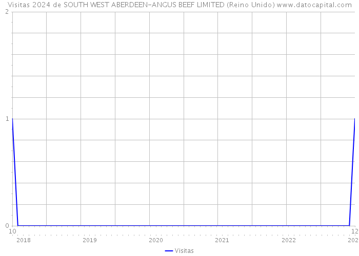 Visitas 2024 de SOUTH WEST ABERDEEN-ANGUS BEEF LIMITED (Reino Unido) 