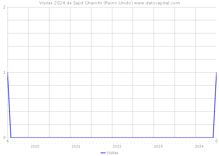 Visitas 2024 de Sajid Ghanchi (Reino Unido) 