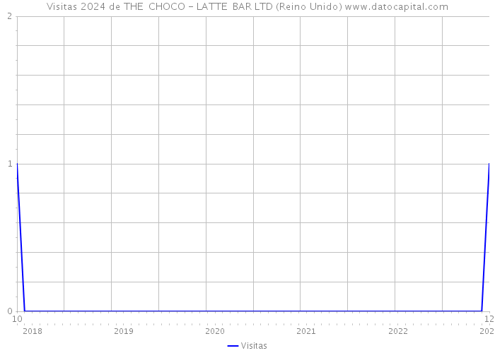 Visitas 2024 de THE CHOCO - LATTE BAR LTD (Reino Unido) 