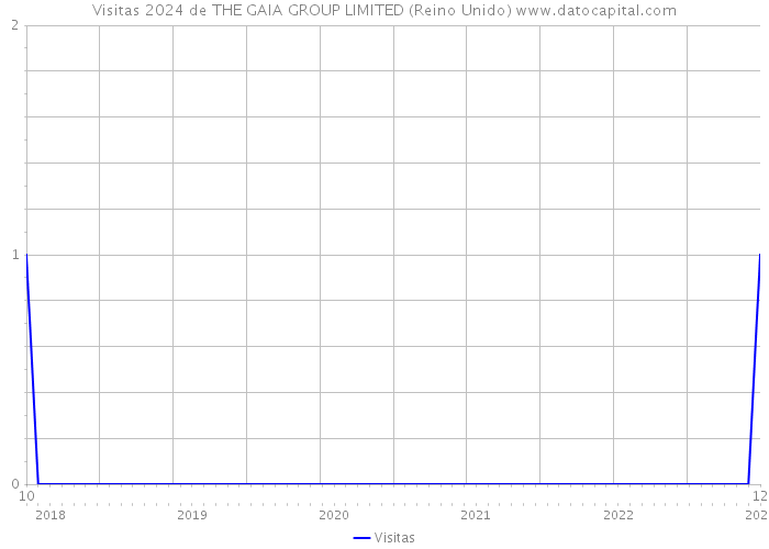 Visitas 2024 de THE GAIA GROUP LIMITED (Reino Unido) 