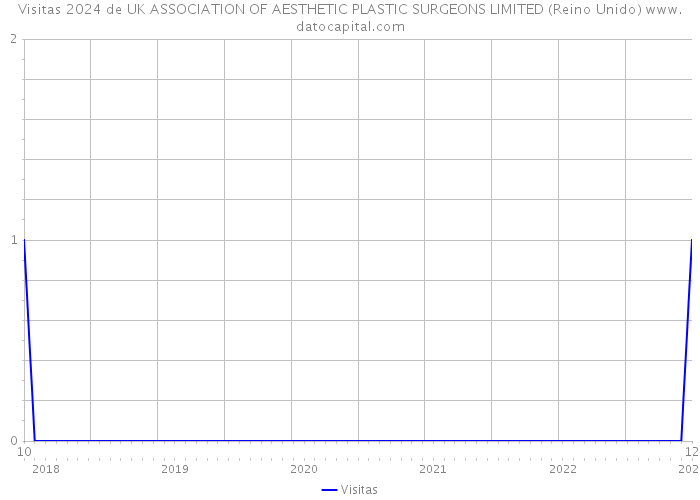 Visitas 2024 de UK ASSOCIATION OF AESTHETIC PLASTIC SURGEONS LIMITED (Reino Unido) 