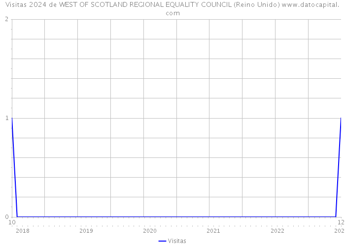 Visitas 2024 de WEST OF SCOTLAND REGIONAL EQUALITY COUNCIL (Reino Unido) 
