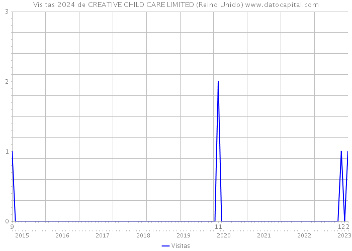 Visitas 2024 de CREATIVE CHILD CARE LIMITED (Reino Unido) 