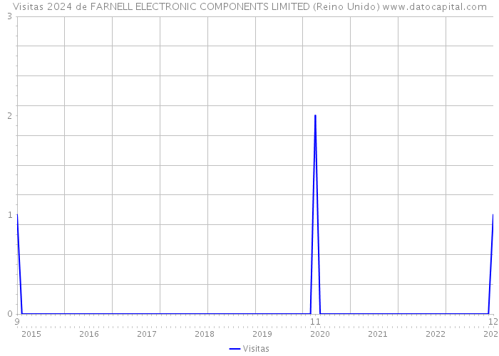 Visitas 2024 de FARNELL ELECTRONIC COMPONENTS LIMITED (Reino Unido) 