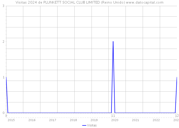Visitas 2024 de PLUNKETT SOCIAL CLUB LIMITED (Reino Unido) 